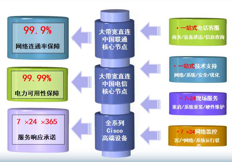 东河机房网络